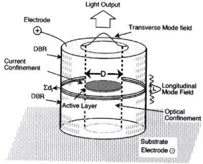 Figure  18:  Structure  of a vertical cavity surface emitting laser  [3].