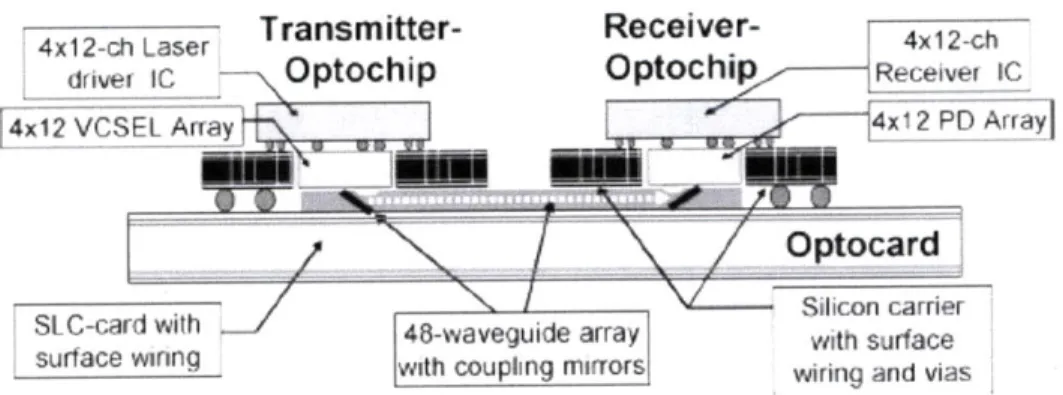Figure  13:  Schematic of Terabit/s  package composed  of Optocard with waveguides  and transceiver Optochips