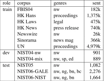 Table 3: Distance metrics for linear combination on the NIST04-nw development set. (Entries in the top right corner are missing due to lack of time.)