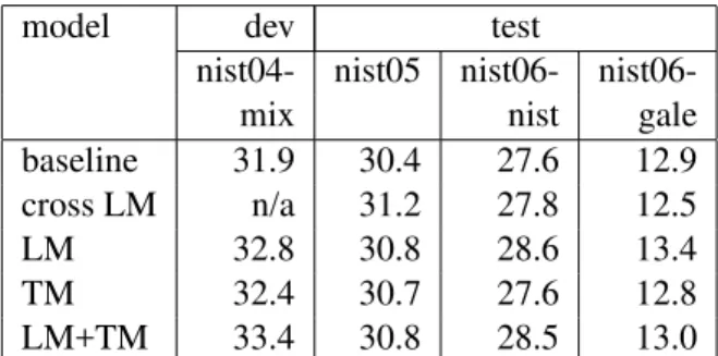 Table 4: Weighting techniques for linear combina- combina-tion on the NIST04-nw development set.