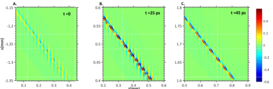 Fig. 7. Temporal evolution of terahertz transients obtained from Eqs. (26)-(28) are plotted for τ = 50 fs, σ = 25 µm and ∆x = 25 µm.(a) A discrete set of beamlets produces a series of terahertz transients