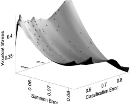 Fig. 6. 2-dimensional representation of an approximation to the 3- 3-dimensional Pareto Front showing all 100 solution points