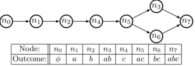 Fig. 1. An example COP-network. Bar values are removed from node representation table (e.g