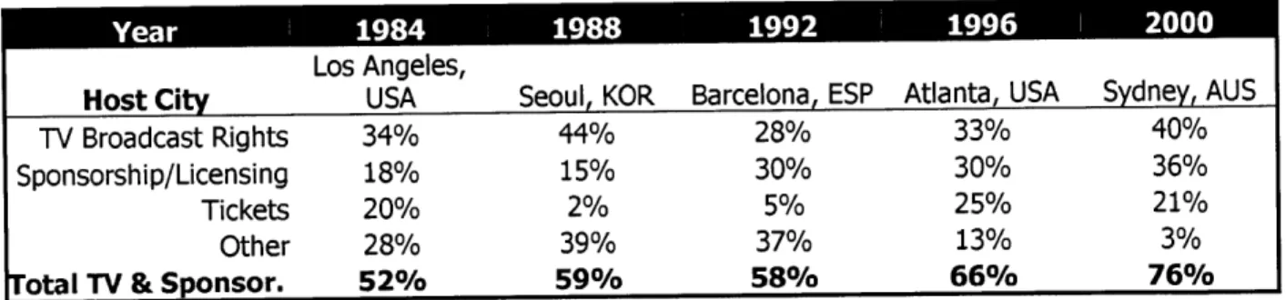 Table  1-3 - Revenue  Share  from  Broadcast and Sponsorship  Rights, 1984  - 200016