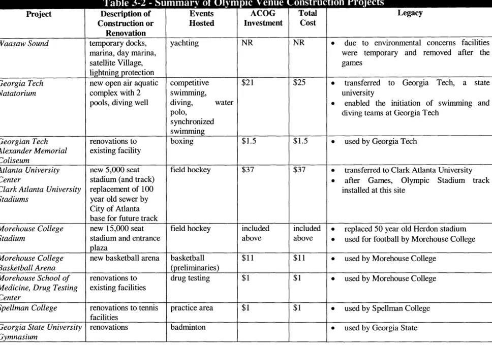 Table  3-2  - Summary  of  Olympic  Venue  Construction  Projects