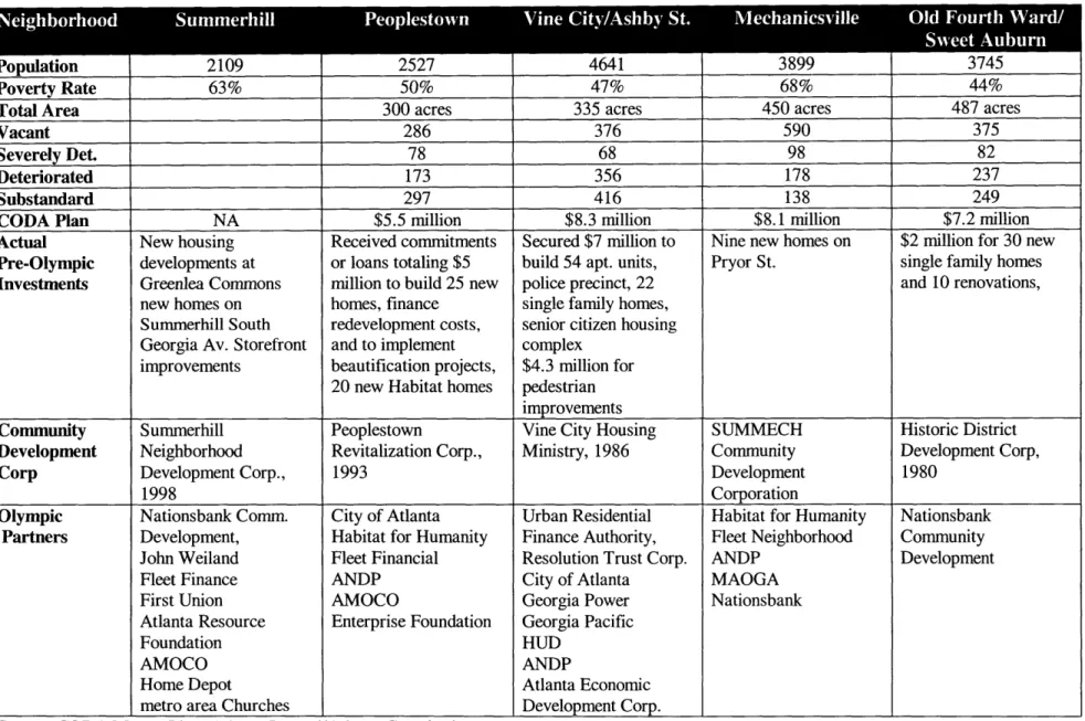 Table 3-3  Pre-Olympic  Community  Redevelopment