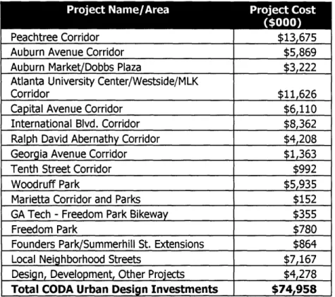 Table  3-4 - CODA  Urban  Design  Projects 3 2