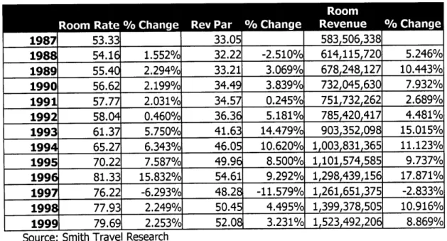 Table  6-3  Regional  Atlanta  Hotel  Rates  and  Revenues