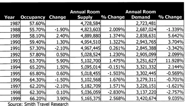 Table  6-7  In-town Atlanta  Hotel  Supply and  Demand