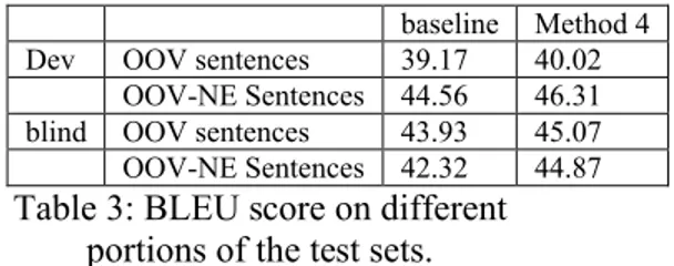 Table 3: BLEU score on different  portions of the test sets.