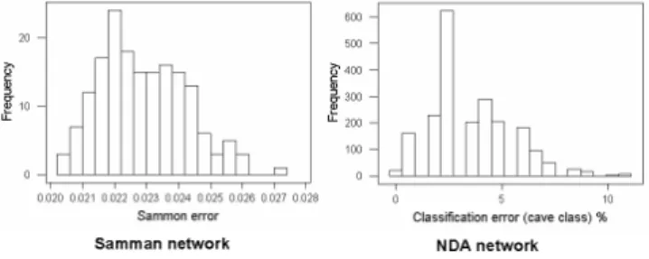 Fig. 1. Left: Distribution of the Samman stress (324 experiments) using Samman networks