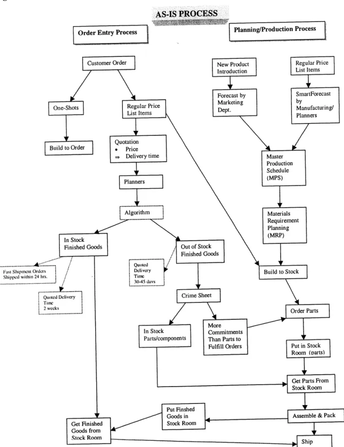 Figure  1  - As-Is  Order Entry &amp; Production Planning Processes