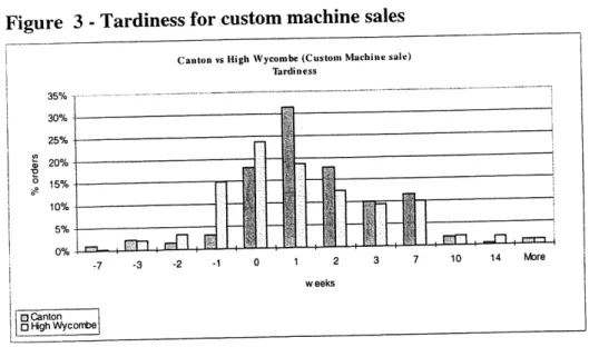 Figure  3  - Tardiness for custom  machine sales
