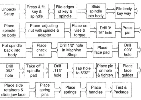 Figure 5  - Old  wedge  action grip - Assembly  process  flow