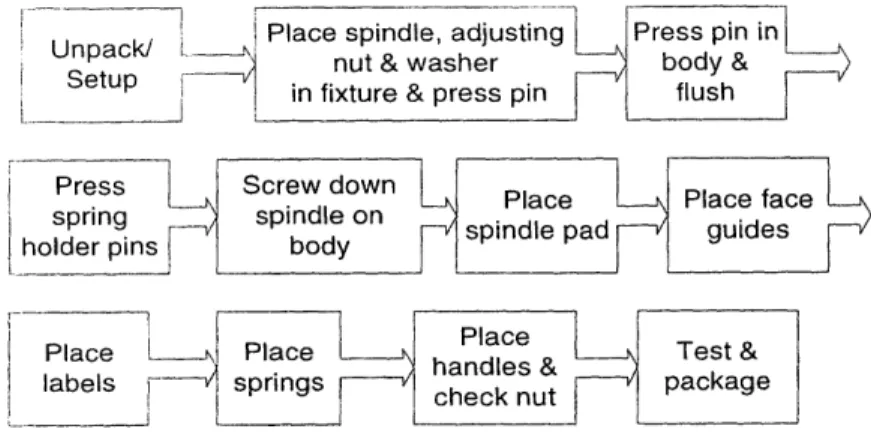Figure 6  - Cost reduced  wedge  action  grip - Assembly  process  flow
