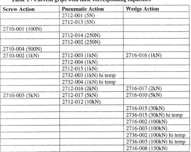Table 1 - Current grips with  their corresponding capacities Screw  Action  Pneumatic Action  Wedge  Action