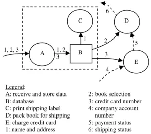 Figure 2 illustrates steps 1 and 2 for a book seller  web service that requires the user’s name, address,  book selection, and credit card number