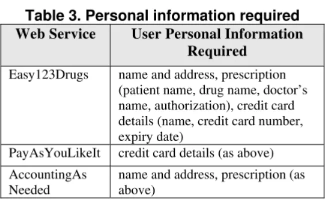 Table 3 shows the user’s personal information  required by each service. The user provides her private  information to Easy123Drugs once her privacy policy 