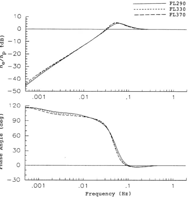 Figure  3-5 Altitude  error  sensitivity of  737-100  to pressure  surface100Q-20~-30-40-501209060300-30 fluctuations.