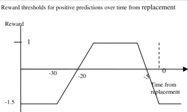 Figure 1. A reward function for positive  predictions