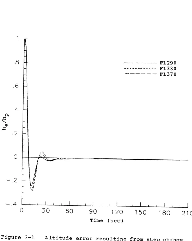 Figure  3--1 Altitude  error resulting from step change in height of pressure  surface for 737-100.