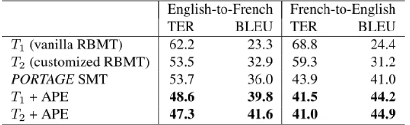Table 3: Experimental Results: For TER, lower (error) is better, while for BLEU, higher (score) is better