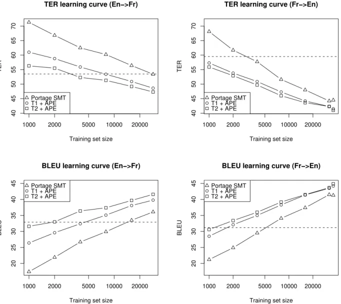 Figure 1: TER and BLEU scores as the amount of training data increases (log scale) for SMT alone (triangles) and both types of automatic post-editing: from vanilla MT ( T 1 – circles) and from customized MT ( T 2 – squares)