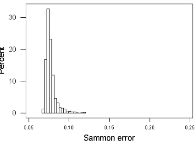 Figure 2: Distribution of Sammon errors and selected best virtual reality spaces representing the original 27 x 7777 data