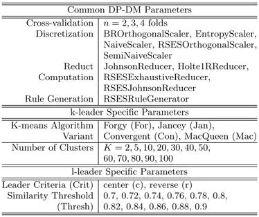 Table 2: Selected pipeline l-leader n-fold cross- cross-validated experiments with maximum accuracy &gt;