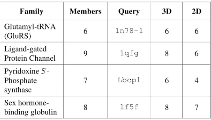 Figure 14: 3D Query results for Glutamyl-tRNA (GluRS)  family members. 