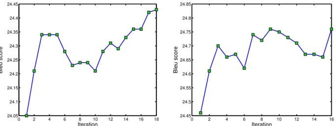 Figure 1: Translation quality for importance sampling with full re-training on train100k (left) and train150k (right)