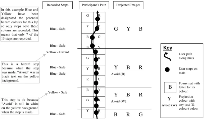 Figure 4 – An example of a participant’s route across the mats (moving up the page). The letters on the right of the figure  indicate what colours were being projected when the participant was at any give point of the path (Red, Yellow, Green or  Blue)