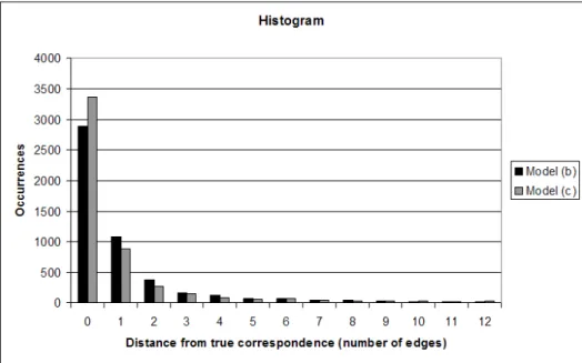 Fig. 2. Histogram of errors made by correspondence algorithm. The black columns show the his- his-togram of errors when corresponding posture (a) to posture (b)