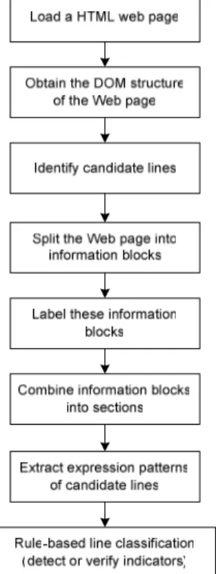 Figure 1 – Detecting indicators quality. Technical criteria, design and readability are domain-independent criteria, while accuracy and completeness are  domain-dependent criteria