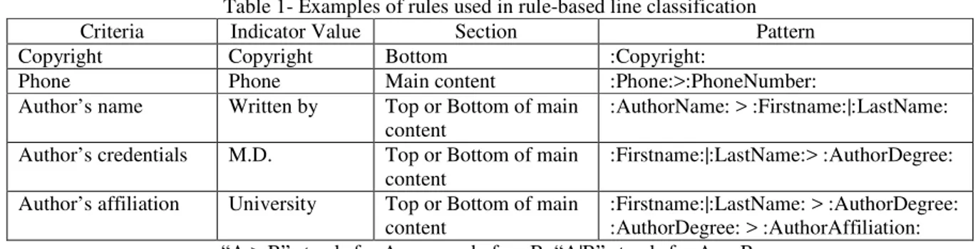 Table 1 shows some rules we used. For a candidate line to be considered as a “phone” indicator, it has to meet two  conditions:  the line must be in the main content section of the Web page and the indicator value “:Phone:” must appear  before the “:PhoneN