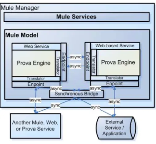 Figure 3: Distributed Inference Services on an ESB