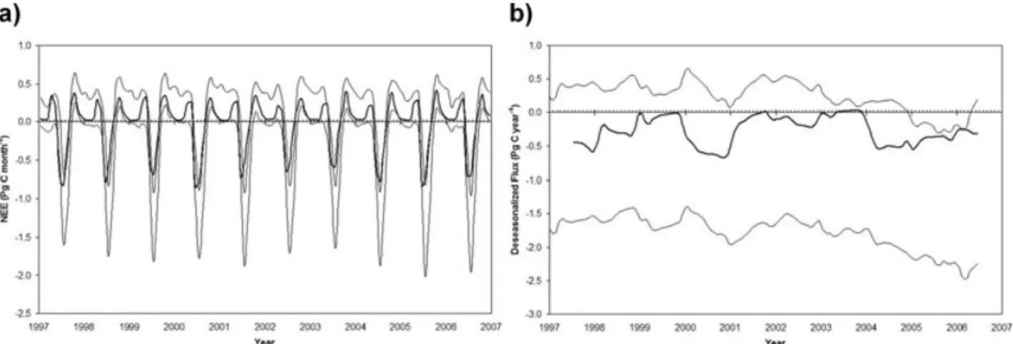 Fig. 10. Comparison of (a) monthly CO 2 flux (Pg C per month) and (b) deseasonalized fluxes (Pg C yr − 1 ) based on the combined land and ocean NEE estimates from the model results of this study (thick lines) within the range of uncertainty in TransCom 3 m