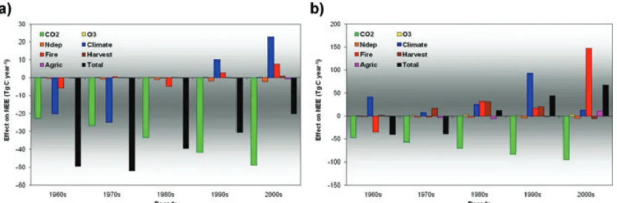 Fig. 11. Total and individual average annual effects (Tg C yr − 1 ) of temporal variability in atmospheric [CO 2 ], tropospheric O 3 levels, N deposition rates, climate, fire, forest harvest and agricultural establishment and abandonment on NEE for each de