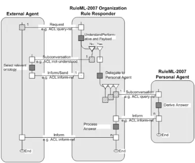 Figure 6: Role Activity Diagram for a simple Query- Query-Answer Conversation