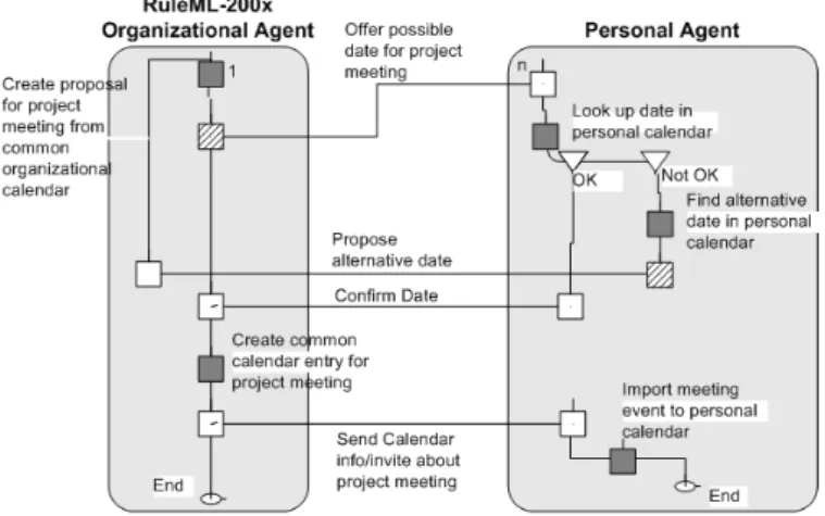 Figure 7: Role Activity Diagram for Scheduling a Meeting