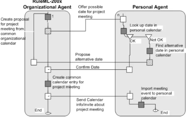 Figure 7: Role Activity Diagram for Scheduling a Meeting