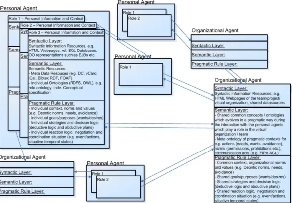 Figure 1: A Pragmatic Agent Web for Virtual Organizations