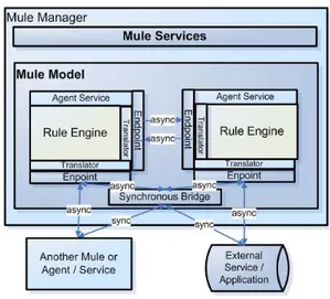 Figure 3: Integration of Mule into RBSLM