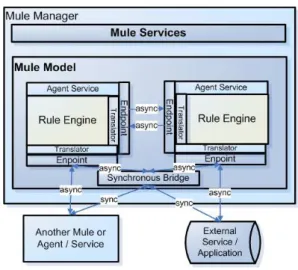 Figure 3: Integration of Mule into RBSLM
