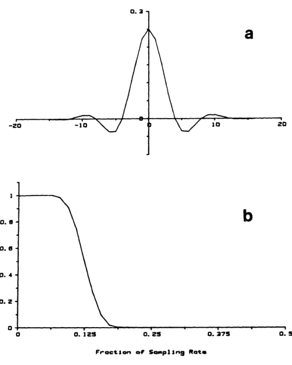 Figure  .1.  Time-domain  representation  of digital  low-pass  filter  (a) and  its  Fourier  transform  (b) used  to prevent  allasing when  decimating data  by a factor of  4