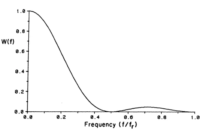 Figure  J.  . Filter  shape  that  results  from  use  of  a  rectangular  window in  the  computation of  the  heart rate