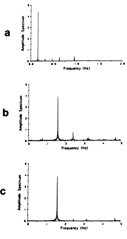 Figure  ..4.  a.  Heart  rate  amplitude  spectrum computed analytically  (us- (us-ing  equation  (4.9))  from  data  generated  by  an  IP7M model driven  by  the input  signal  in  equation  (4.10)