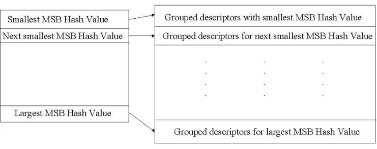 Figure 2. MSB Index File and the MSB Interest Point Descriptor File