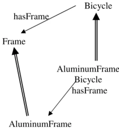 Figure 1: Bicycle Example Ontology