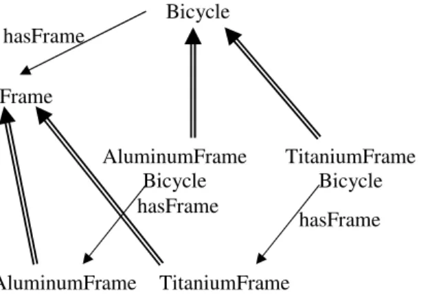 Figure 2: Second Bicycle Example Ontology